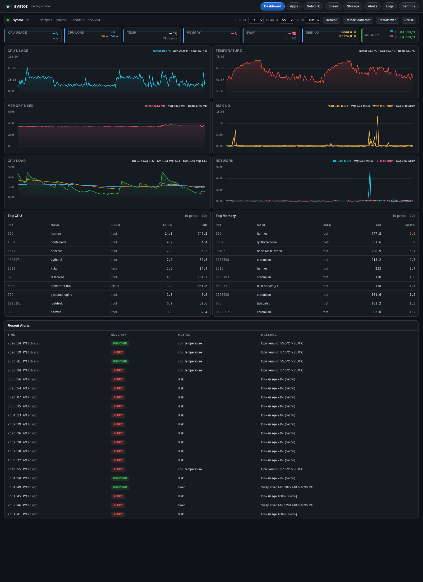 systor dashboard with KPI cards and charts